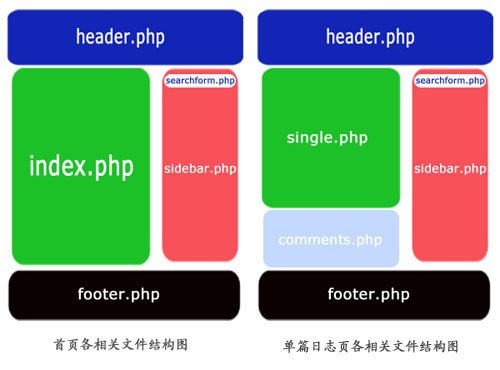WordPress模板结构图