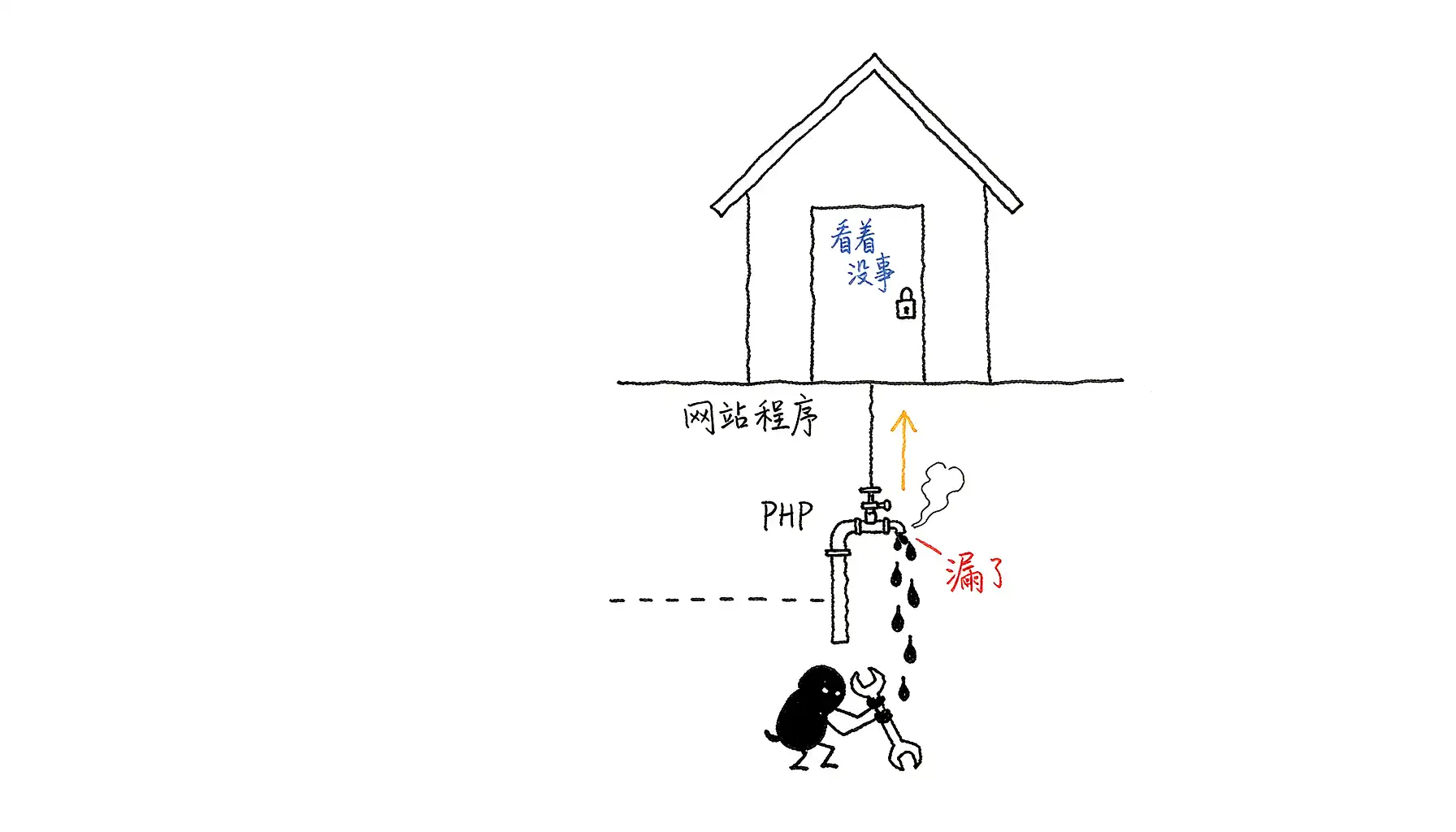 房子看着完好,漏的是地板下的 PHP——小黑正蹲在地下拧扳手
